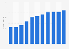 Premium income of China Life Insurance 2008-2018