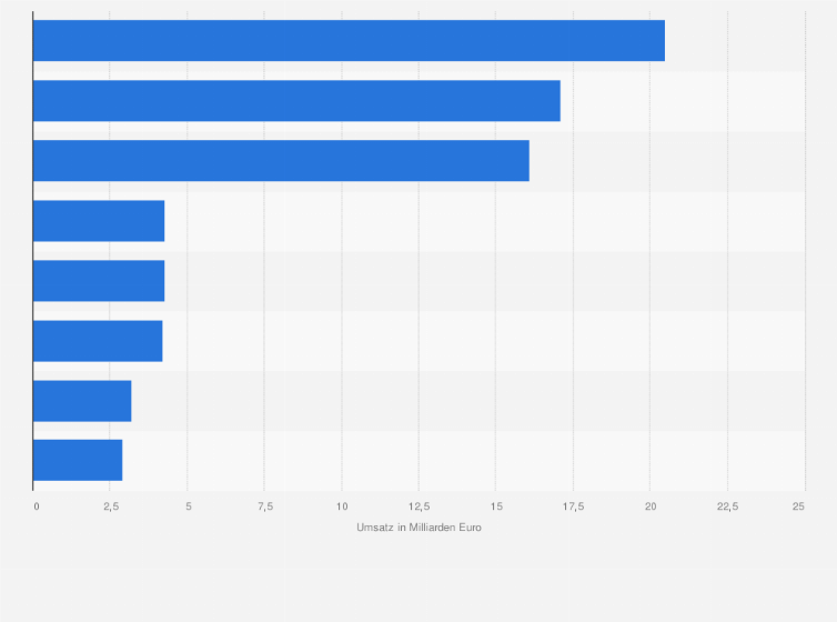 Statistik: Größte Zeitarbeits- und Personaldienstleistungs-Unternehmen weltweit nach Umsatz im Jahr 2012 (in Milliarden Euro)