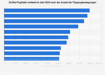Größte Flughäfen weltweit nach Flugzeugbewegungen 2017