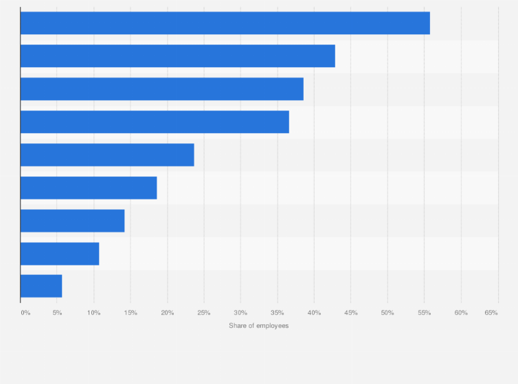 china reasons for changing jobs 2011 statistic reasons for changing jobs