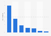 Online shopping in China by products 2011
