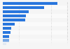 Certified athletes in China in 2013, by type of sports