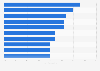 College majors with the highest participation of Asian students in the U.S. 2009