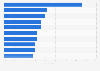 U.S. college majors with the highest participation of African-American students 2009