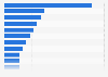 U.S. college majors with the highest participation of Hispanic students 2015
