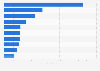 Net sales of leading 10 consumer products companies of North America 2013
