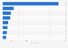 Number of globally leading consumer products companies 2013, by product sector