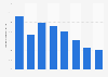 Growth in the market volume of advertising on video portals in China 2010