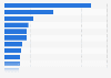 Products with the largest increase in advertising expenditure in China 2011