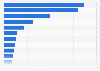 Price of selected acquisitions by eBay 2017