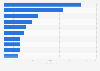 Apparel market: net sales of the leading 10 fashion goods companies worldwide 2010