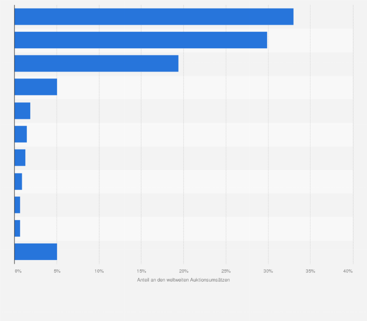 Statistik: Verteilung der Auktionsumsätze bei Kunstgegenständen weltweit im Jahr 2011 nach Ländern