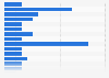 Net sales growth of the 20 fastest growing consumer products companies worldwide 2013