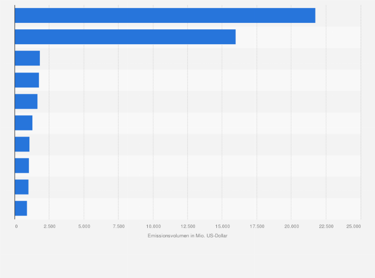 Statistik: Die größten Internet-Börsengänge in den USA nach Emissionsvolumen (in Millionen US-Dollar; Stand: Ende Dezember 2015)