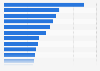 Q ratio of globally leading 30 consumer products companies 2012, by country