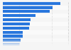 Micro blog features frequently used by Chinese users in 2010