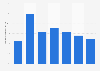 Growth in revenue of service-providing internet portals in China by 2013