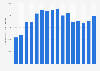 Mail.ru: monthly paying IVAS users 2010-2016