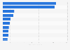 Leading business tourism markets worldwide in 2023, based on total travel spending (in billion U.S. dollars)