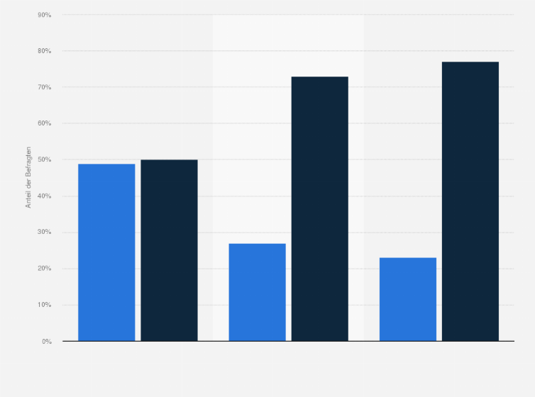 Statistik: Wie häufig haben Sie im Jahr 2011 eine der folgenden Reiseformen genutzt?