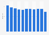 Export volume of radio receivers from China 2017