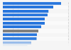 College majors most likely to obtain a graduate degree in the U.S. 2013