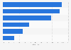 Präferenz der Facebook-Suchmaschine gegenüber anderen Suchmaschinen 2012
