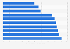 College majors least likely to obtain a graduate degree in the U.S. 2013