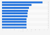 College majors with the highest part-time employment rate in the U.S. 2009