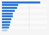 Number of bachelor's degree holders by college major groups in the U.S. 2009