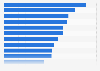 Percentage of students to obtain a graduate degree in the U.S. 2013, by major