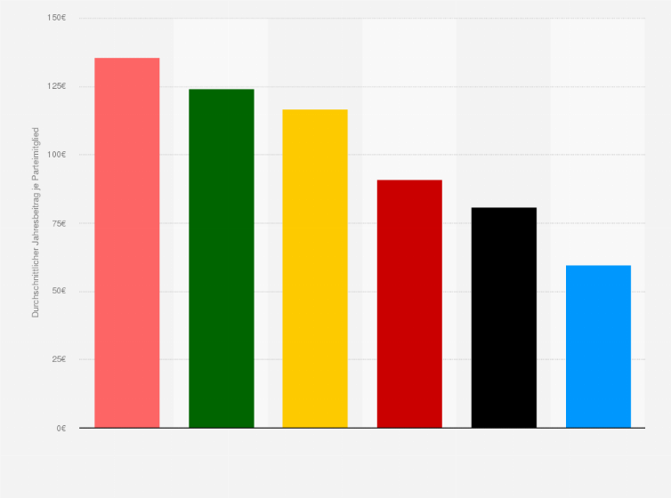 Statistik: Durchschnittliche Beitragszahlungen an die Bundestagsparteien je Parteimitglied im Jahr 2010