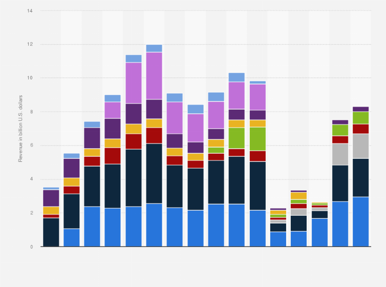 Economic Impact Driven by Las Vegas Tourism Industry Hits Record High $79.3  Billion in 2022