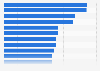 Kosten pro Klick auf Facebook in ausgewählten Ländern 2012