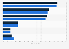 U.S. consumers' dining out behavior in the past month 2013