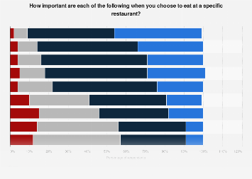U.S. consumers most important factors for choice of restaurant 2013