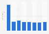 Growth in the market volume of advertising on ad networks in China 2010