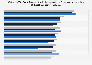 Passagiere an den größten Flughäfen der Welt bis 2017
