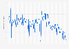 China: monthly production of cement 2012-2022