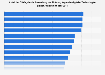 Umfrage zur Ausweitung der Nutzung digitaler Technologien durch CMOs 2011