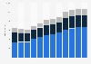 Amer Sports sales by segment 2007-2018