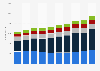 Number of employees by department of Amer Sports 2009-2018