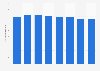 Number of mobile subscribers in Latin America 2013-2017