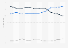 Opinion on involvement of the church in U.S. politics 1996 to 2012