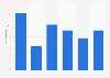 Growth of the trade revenue of B2B-commerce in China up to 2013