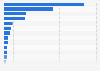 New releases of audio products in China in 2011, by province