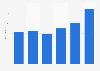 Number of tax free transactions by Chinese tourists in Germany 2011