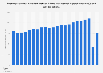 Passenger traffic at Atlanta Airport 2000-2017