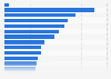 Number of cultural performance venues in China 2014, by region