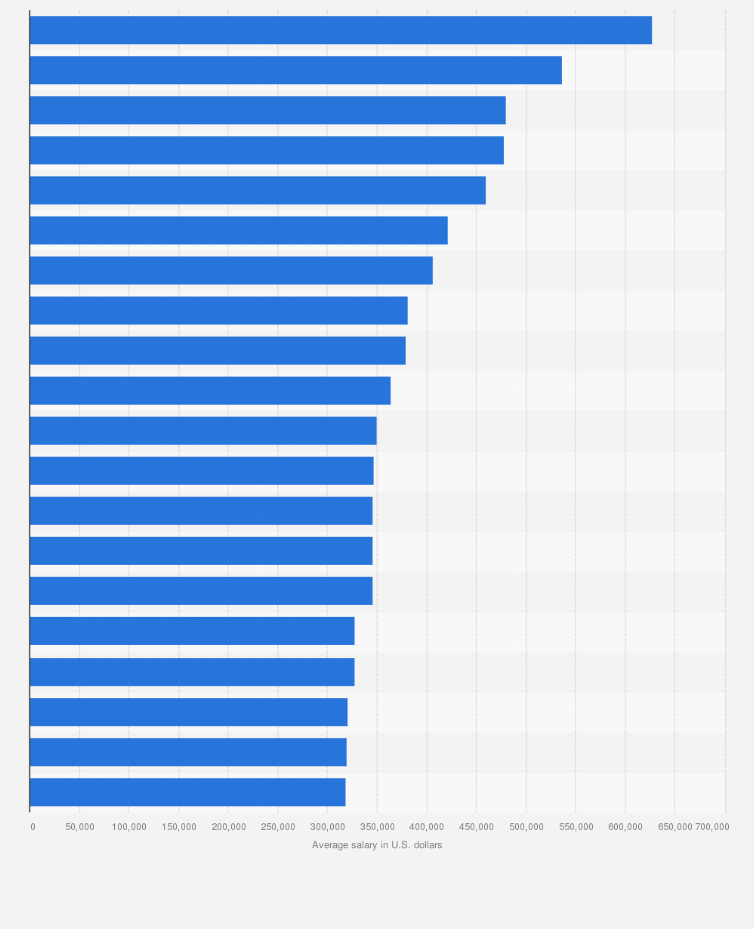 Average Emba Graduate Salary By Top Business Schools Statista